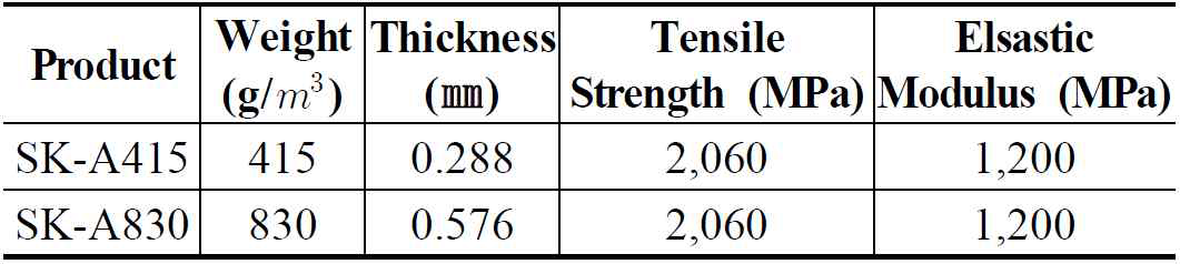 실험체 제작에 사용된 Aramid FRP 물성치
