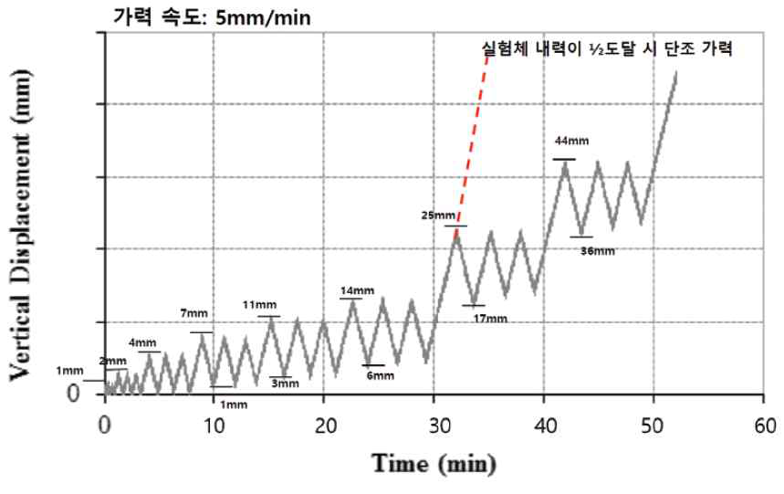 실험체 가력 방법