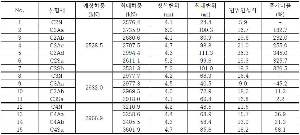 성능 개선된 FRP를 보강한 원형 CFT기둥 실험체 최대하중/항복변위/최대변위/변위연성비