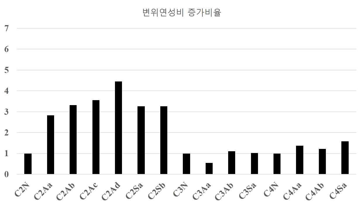 성능 개선된 FRP를 보강한 원형 CFT기둥 실험체 변위연성비 비교 그래프