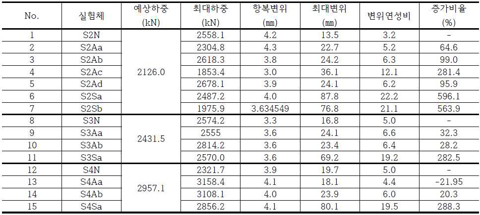 성능 개선된 FRP를 보강한 원형 CFT기둥 실험체 최대하중/항복변위/최대변위/변위연성비