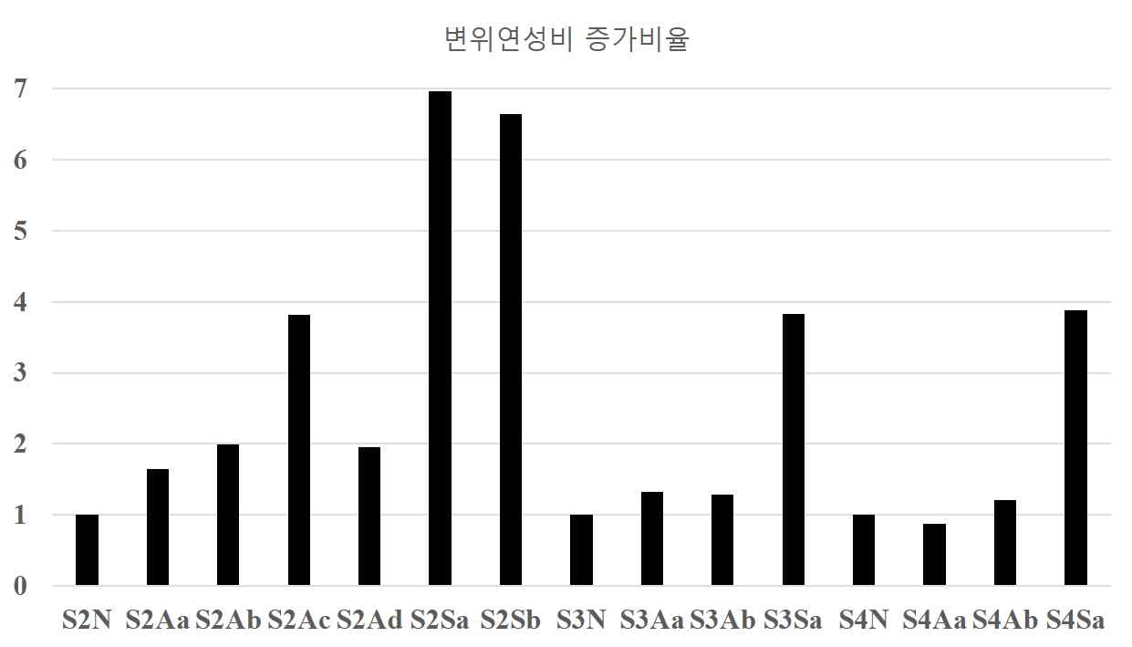 성능 개선된 FRP를 보강한 각형 CFT기둥 실험체 변위연성비 비교 그래프