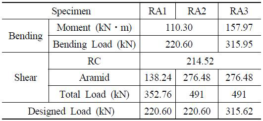 Aramid FRP를 보강한 필로티 RC 기둥 실험체의 설계내력