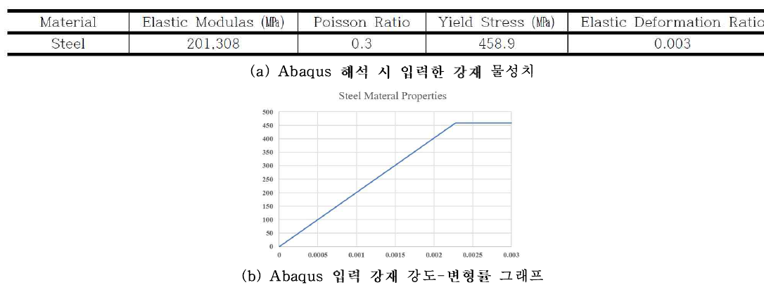 유한요소해석 모델 입력 강재 물성치