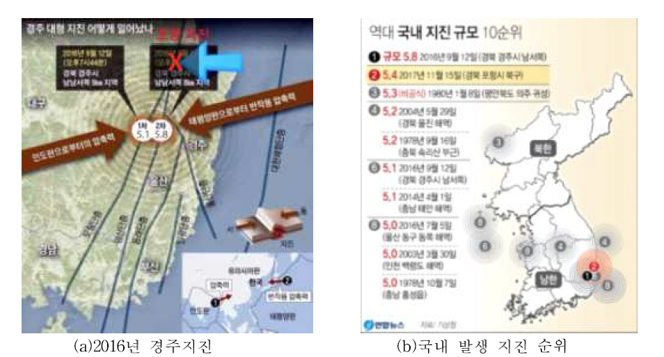 국내 지진 피해 사례 및 발생현황