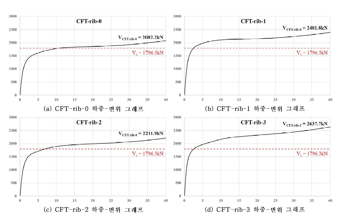 CFT-rib 모델 하중-변위 그래프