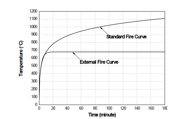 표준화재곡선 및 외부화재곡선 비교