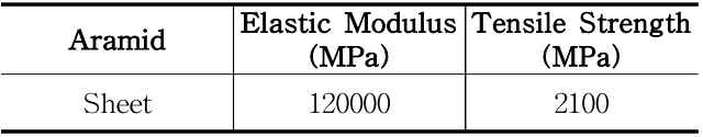 RC기둥 내화성능 확인실험의 Aramid FRP 물성치