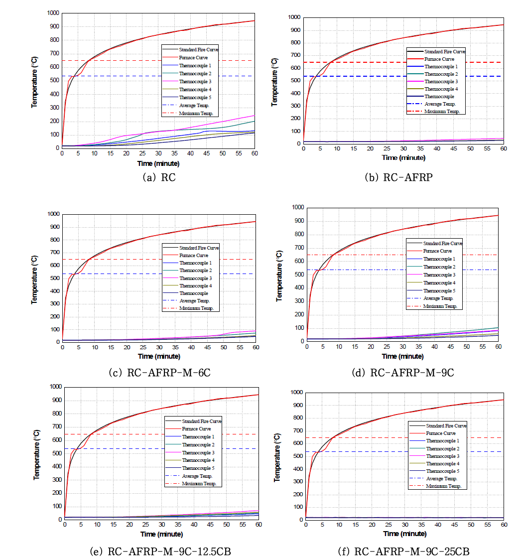 표준화재조건로 가열한 각 RC 기둥 실험체의 온도-시간 그래프