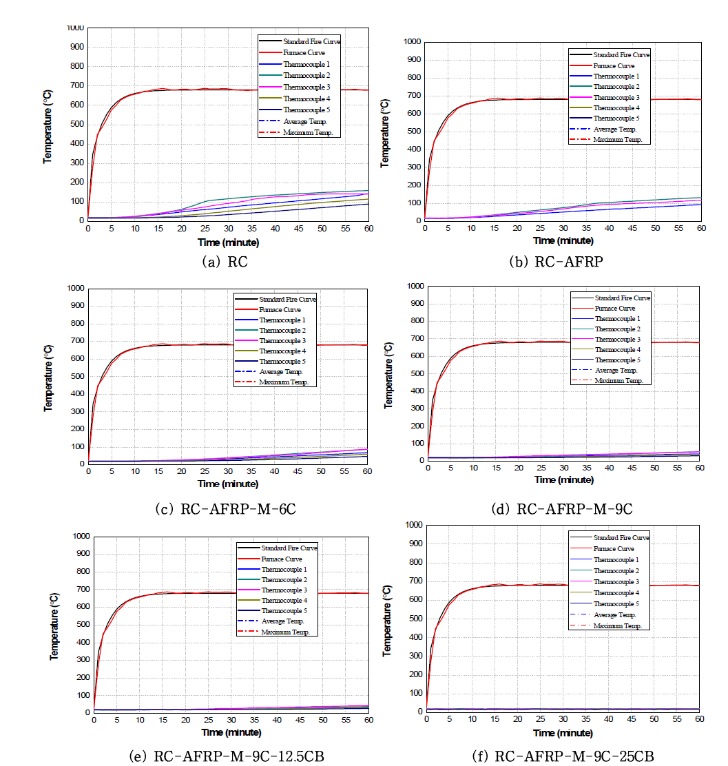 외부화재조건로 가열한 각 RC 기둥 실험체의 온도-시간 그래프