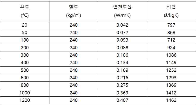 내화피복 재료의 열 특성