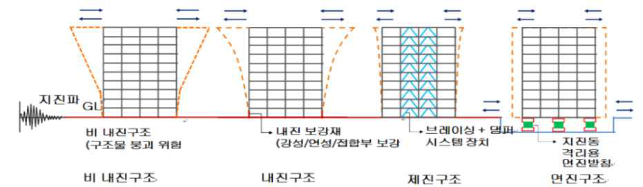 지진피해 저감기술 (내진, 면진, 제진 설계 개념)