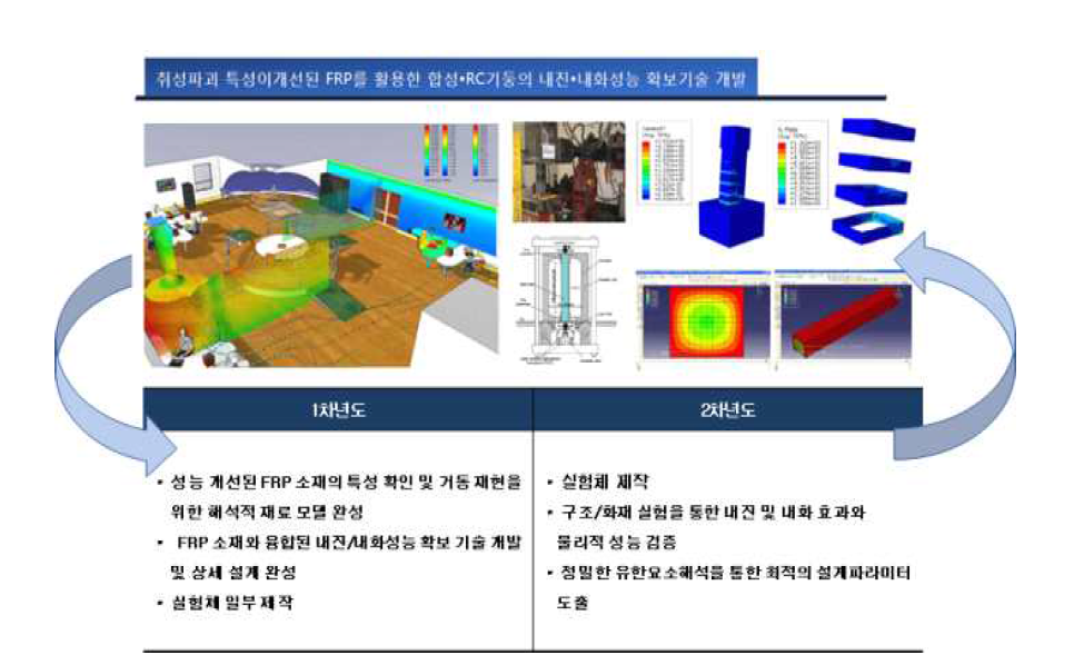 성능 개선된 FRP를 활용한 보강 기술의 주요 연구내용