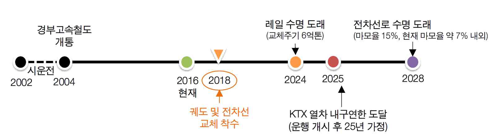 고속철도 시설 및 차량 교체시기 예상[3]