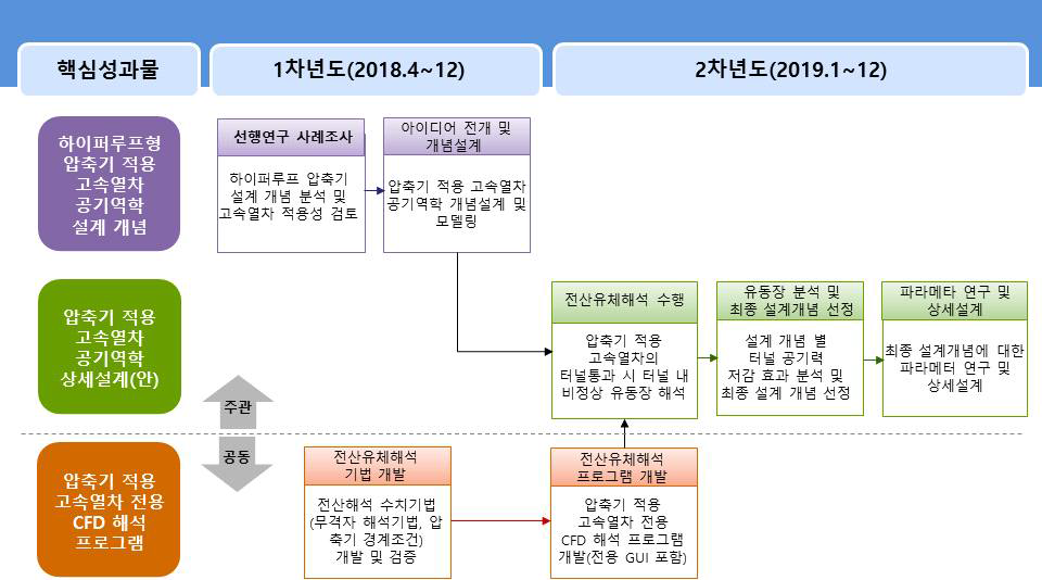 연구개발 로드맵