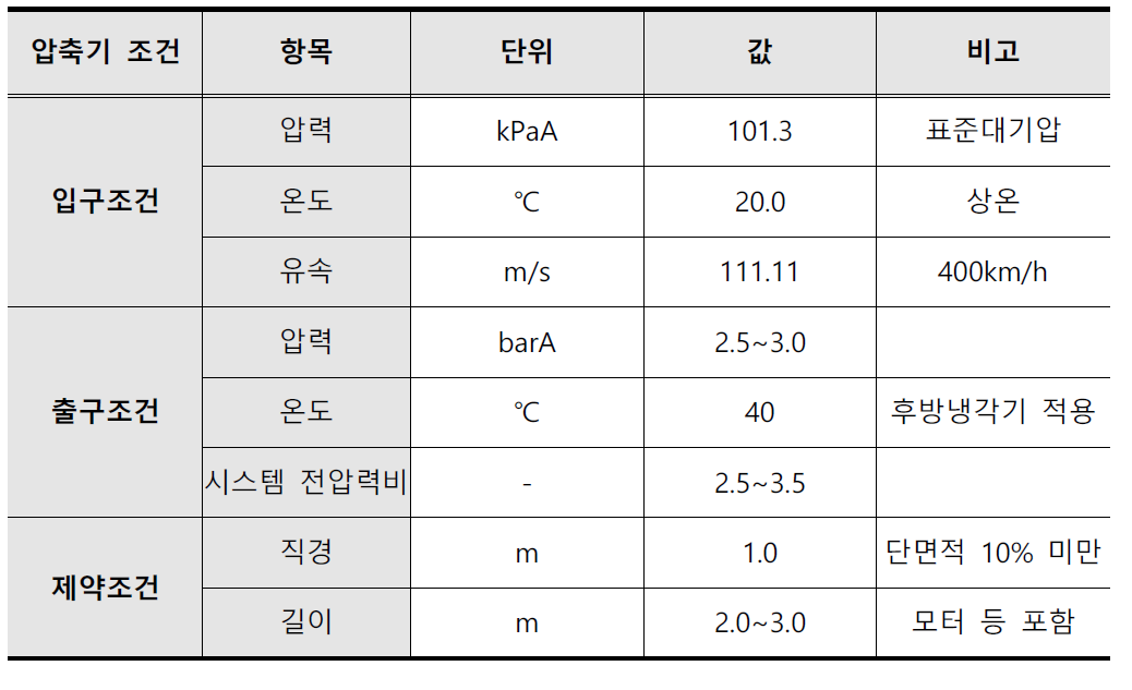 압축기 성능조건 및 제약조건