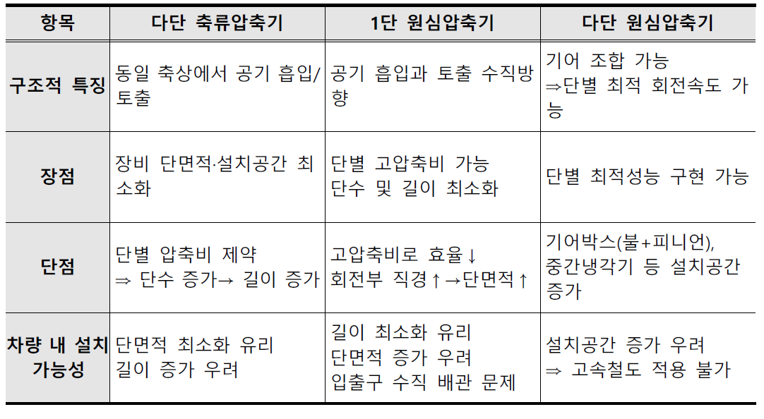 압축기 타입별 장단점 비교분석 결과