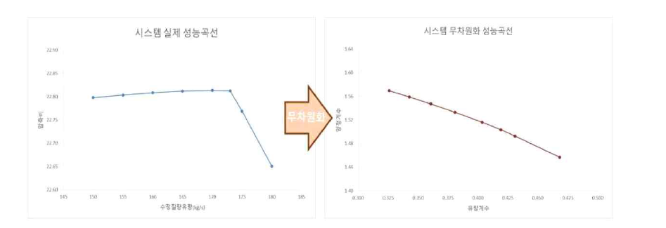 압축기 성능곡선 예시