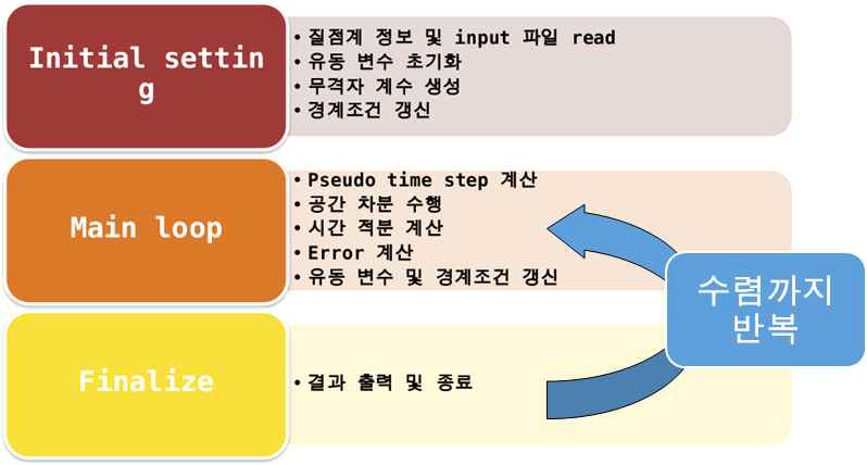 압축기 경계조건 계산 프레임워크 모식도