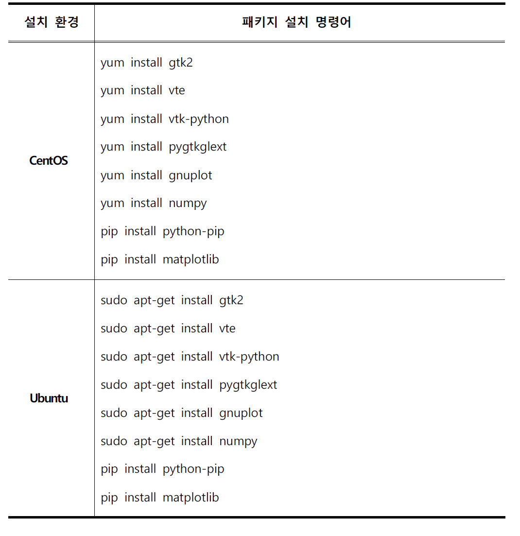 CentOS 및 Ubuntu 환경에서의 패키지 설치 명령어