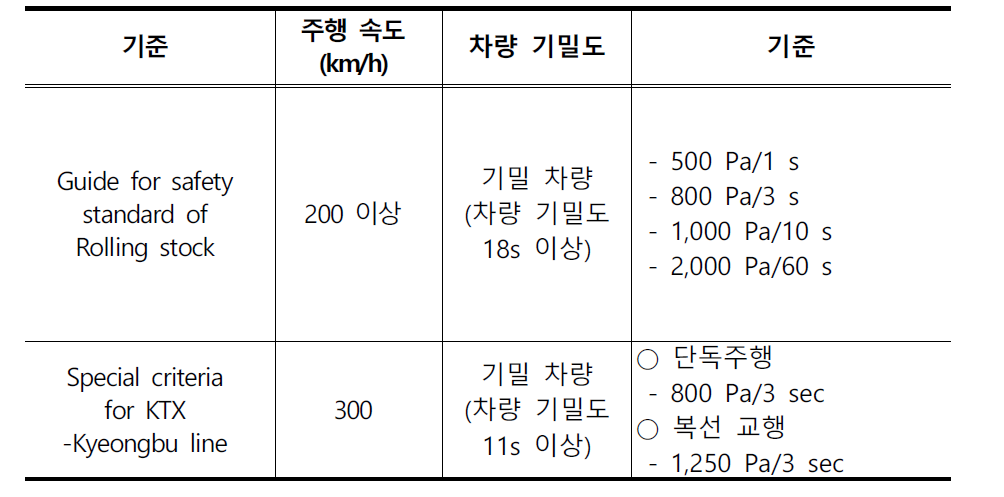 승객 이명감에 대한 국내 기준