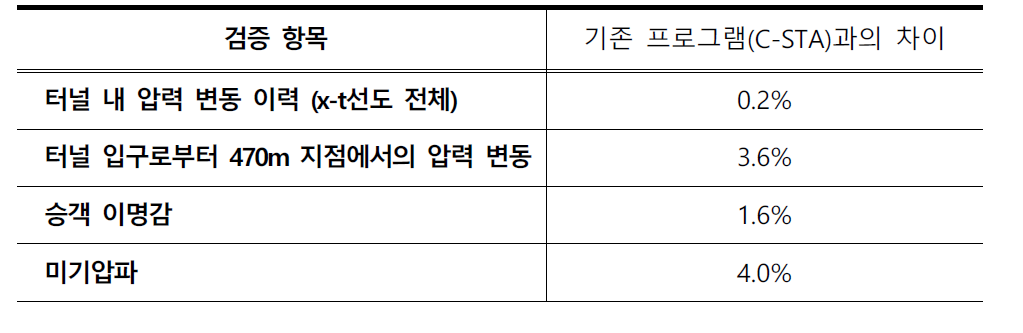 개발 프로그램의 터널 공기력 해석 정확도