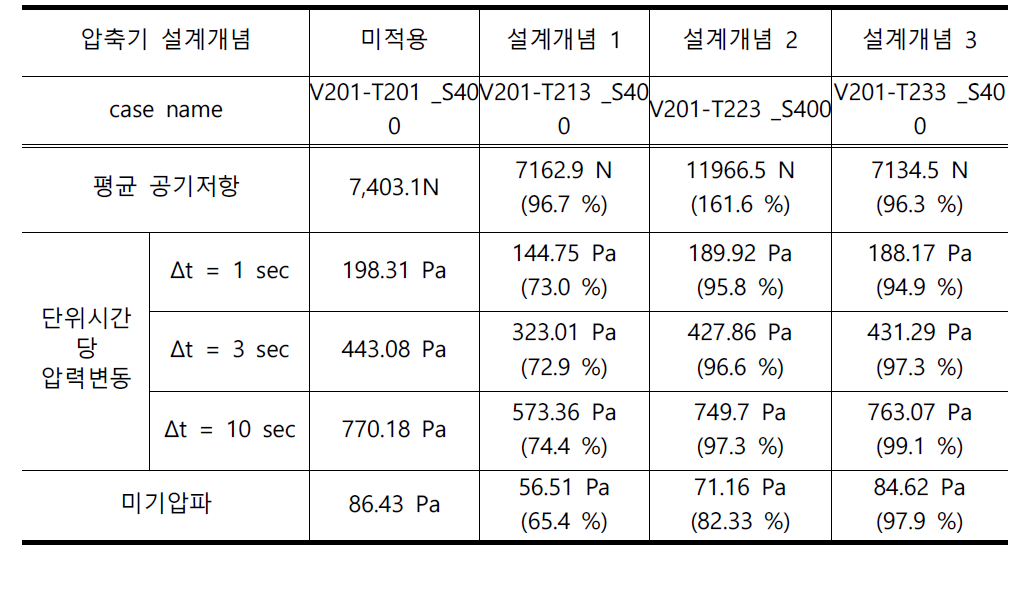 설계개념 별 터널 공기력 저감 효과