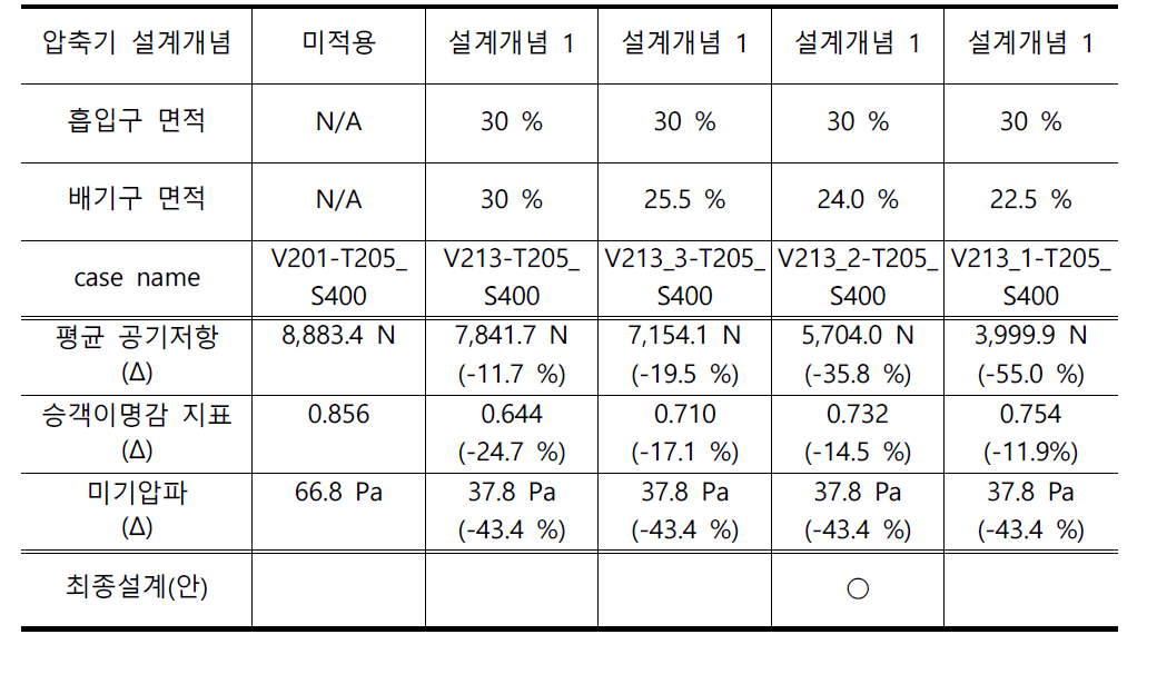 토출구 면적에 따른 터널 공기력 저감 효과(열차속도 400km/h)