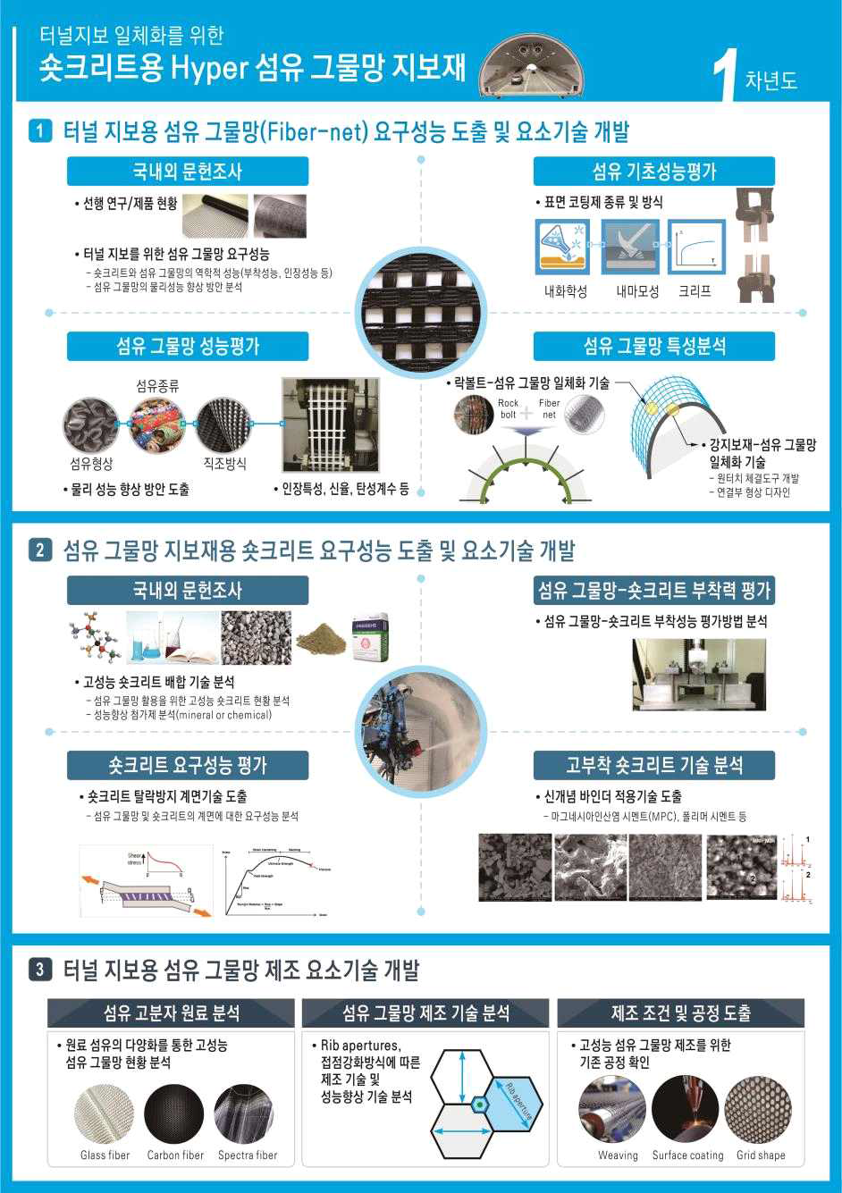 1차 연도 연구범위 및 내용