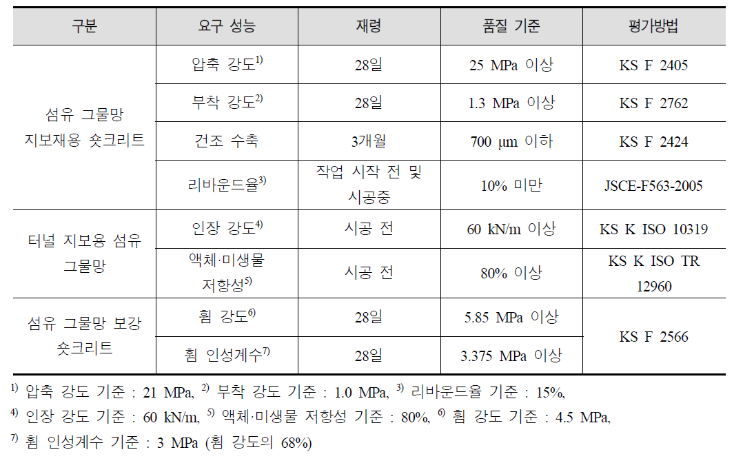 숏크리트용 섬유 그물망 일체형 터널 지보 시스템 요구 성능 및 품질 기준