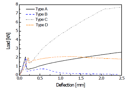 섬유 원사 종류에 따른 섬유 그물망 보강 콘크리트의 휨 시험 결과
