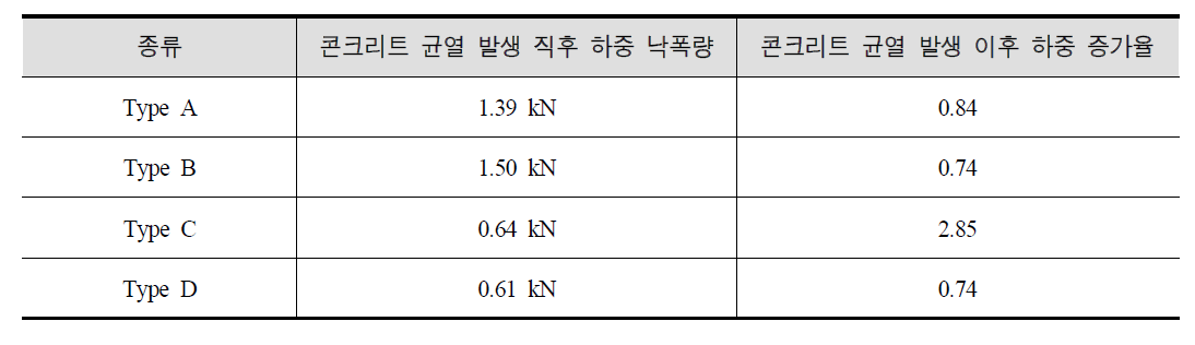 콘크리트 균열 발생 직후 하중 낙폭량 및 콘크리트 균열 발생 이후 하중 증가율