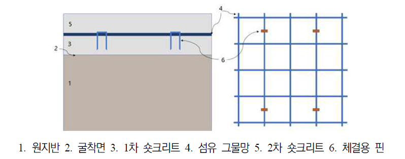 1차 숏크리트와 섬유 그물망의 일체화 기술