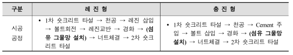 락볼트 시공 방법 및 섬유 그물망 설치 공정 추가