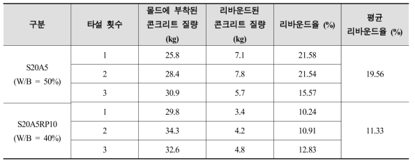 현장 배합 수정 이후 리바운드율 측정 결과 (Slump flow = 180 ± 10 mm)