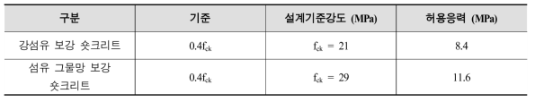 지보재 안정성 기준 - 숏크리트 허용 휨압축응력