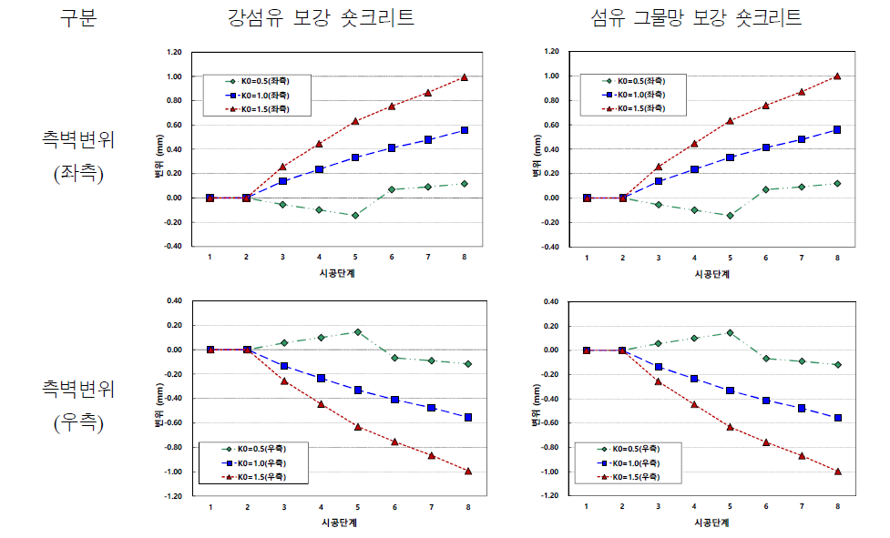 천단부/좌측벽/우측벽 변위량 (continued)