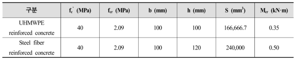 섬유 그물망 보강 숏크리트 및 강섬유 보강 숏크리트의 해석 조건