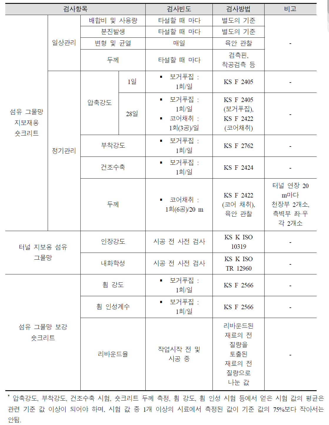 섬유 그물망 보강 숏크리트의 현장 품질관리 항목