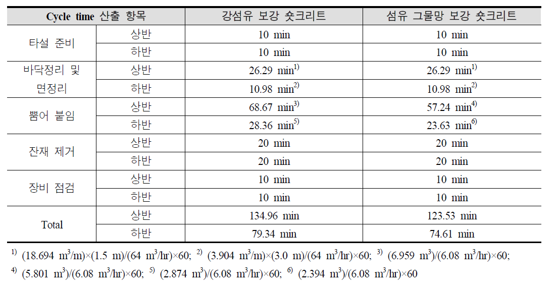 숏크리트 cycle time (case 1)