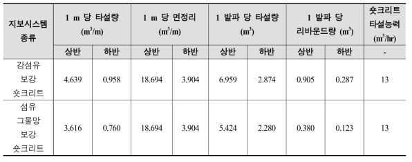 숏크리트 계획 시공 물량 (case 2)