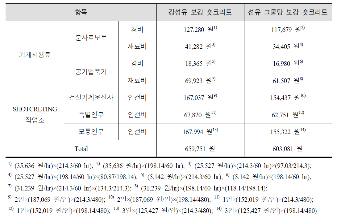 숏크리트 시공비 (case 1)