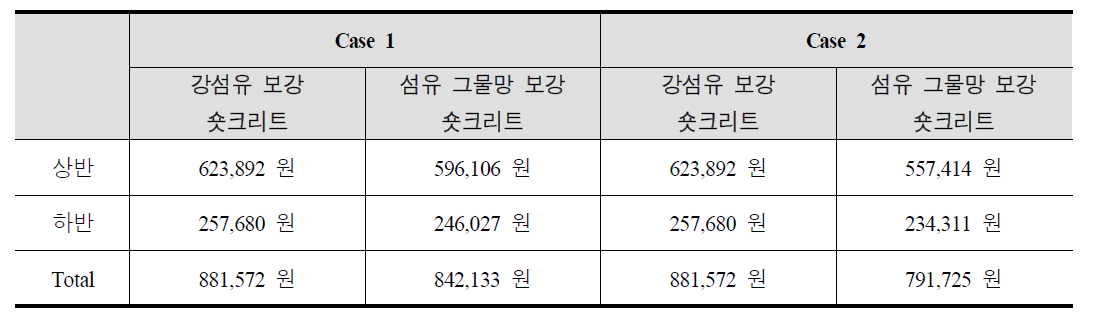 1회 발파 당 숏크리트 재료비