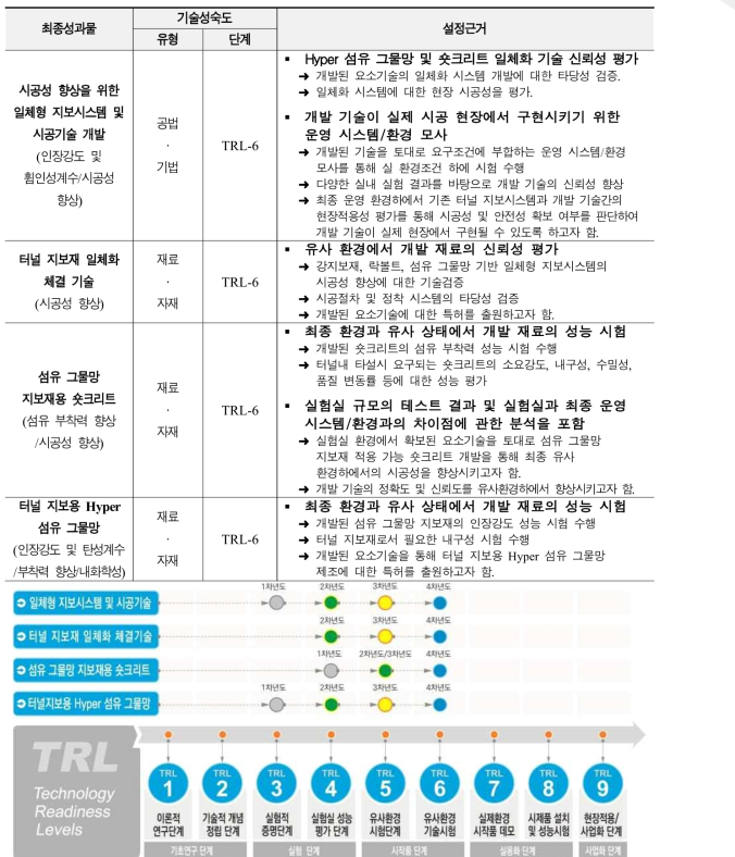 기술개발 성숙도