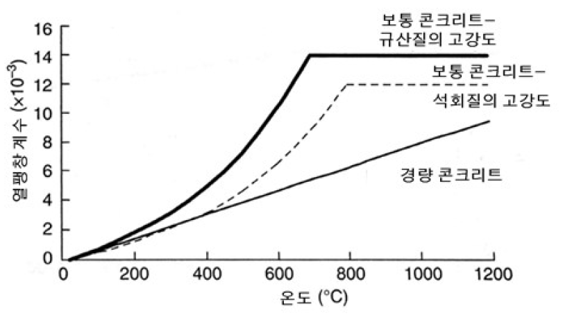 콘크리트의 열팽창 계수