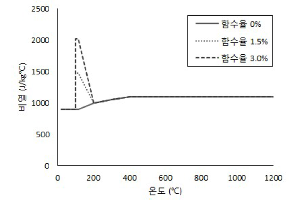 온도에 따른 보통강도 콘크리트의 비열 변화