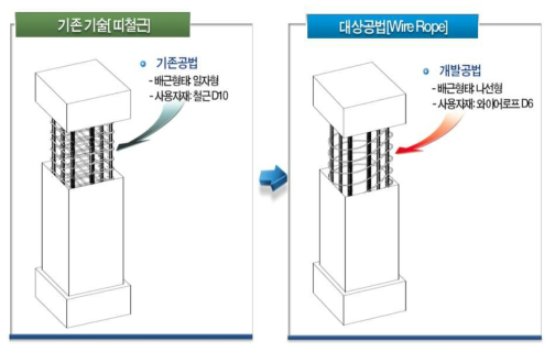 대상공법의 하중지지력 향상 기술개념도