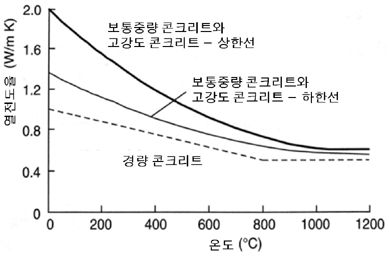 콘크리트의 열전도율