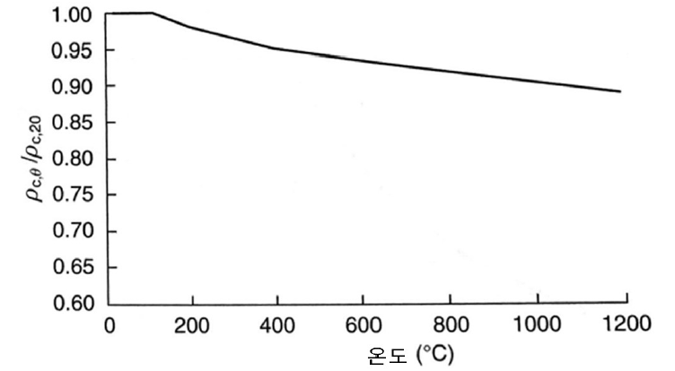 고온에서 콘크리트의 밀도