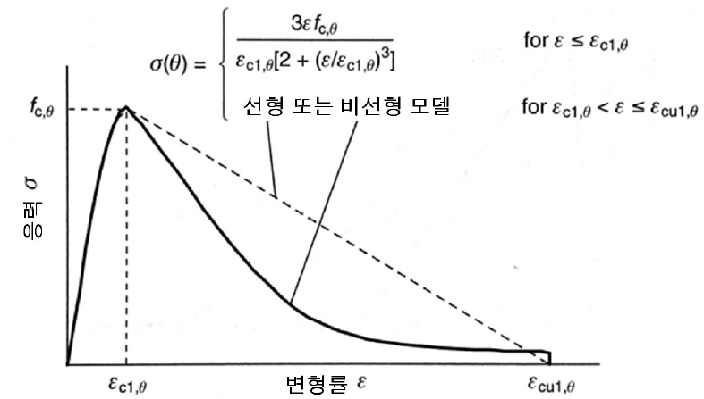 콘크리트의 응력변형률 관계